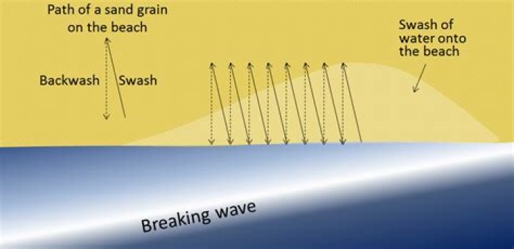 What is the backwash effect geography?