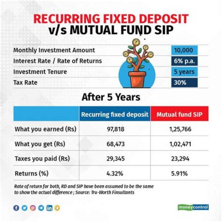 What is the benefit of SIP in mutual fund?