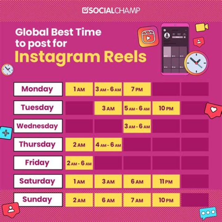 What is the best day and time to post on Instagram?