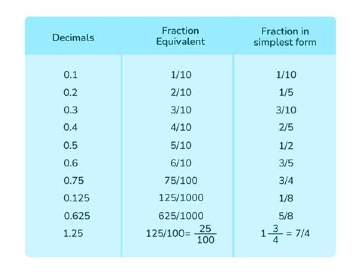 What is the best decimal equivalent to 8 11?