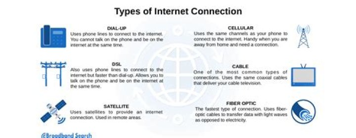 What is the best Internet connection type?
