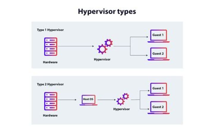 What is the best type 2 hypervisor?