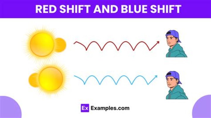 What is the blue shift theory?