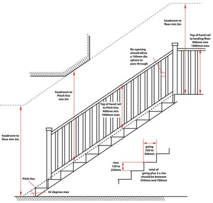 What is the building regulations for stairs?