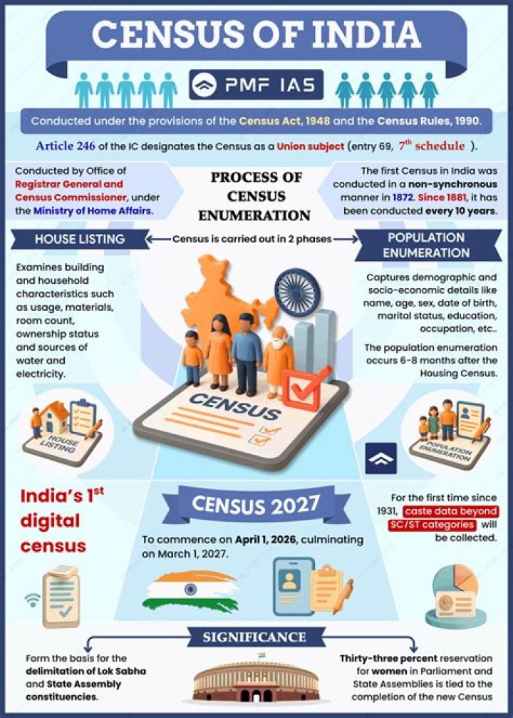 What is the census law?