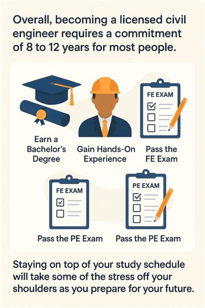 What is the Civil PE exam?