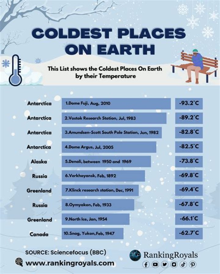 What is the coldest city in Texas?