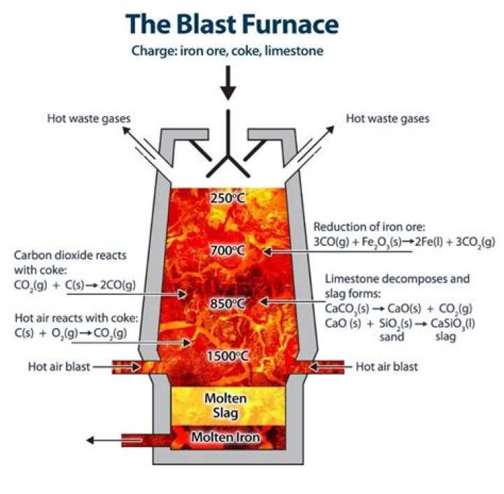 What is the composition of blast furnace slag?