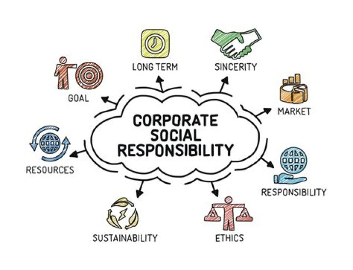 What is the definition of corporate responsibility?