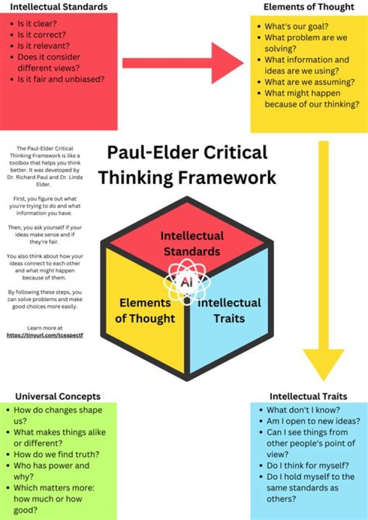 What is the definition of critical thinking according to Paul and Elder 2012?