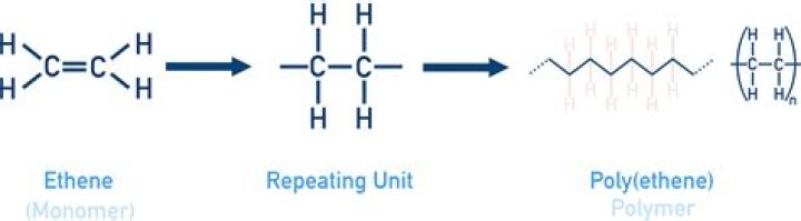 What is the definition of polymerisation?
