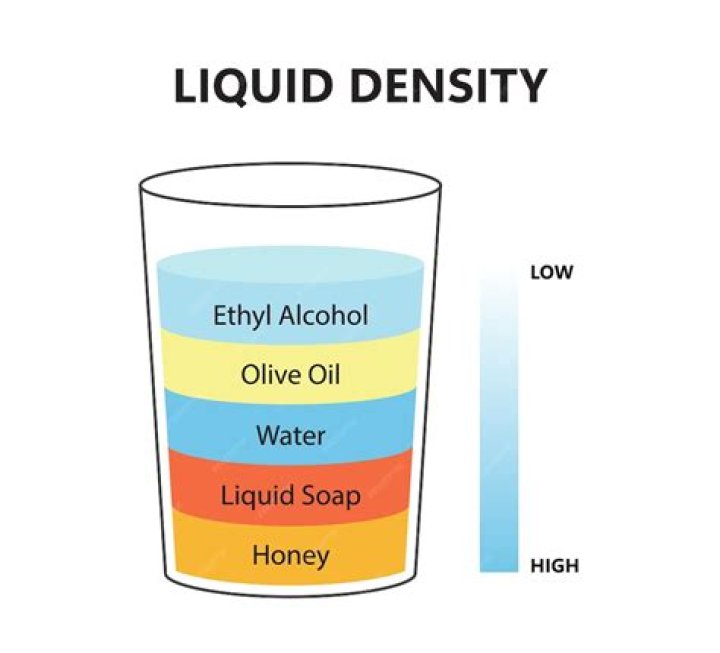 What is the density of orange juice?