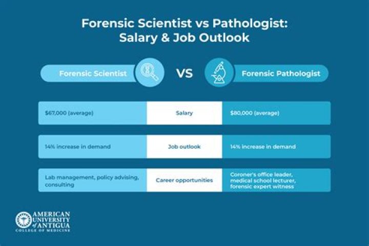 What is the difference between a coroner and a forensic pathologist?