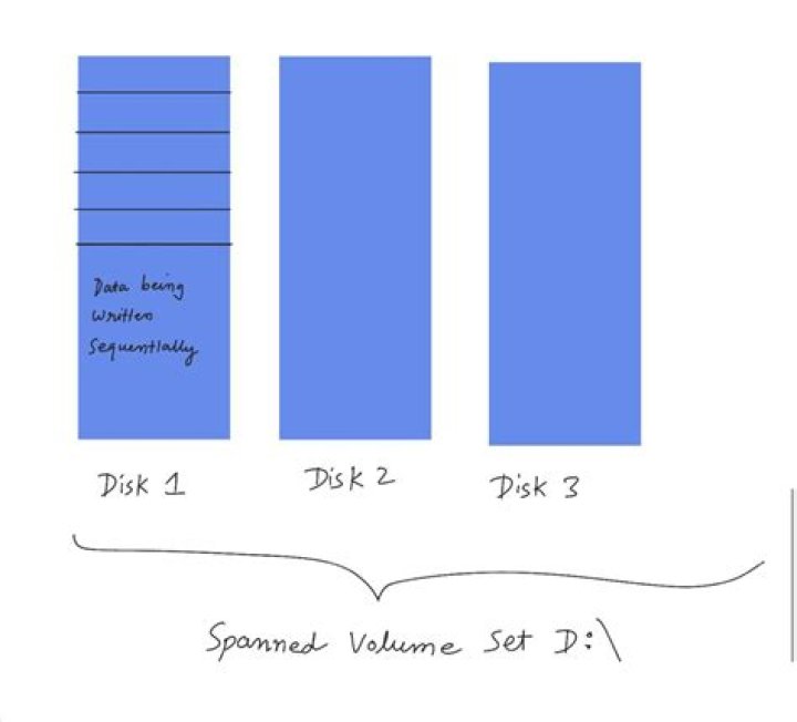 What is the difference between a simple volume and a spanned volume?