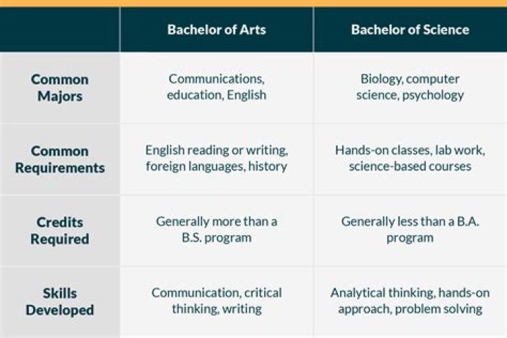What is the difference between BS and BA in computer science?