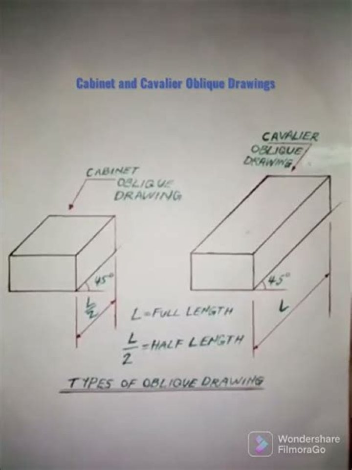 What is the difference between Cabinet and Cavalier drawings?