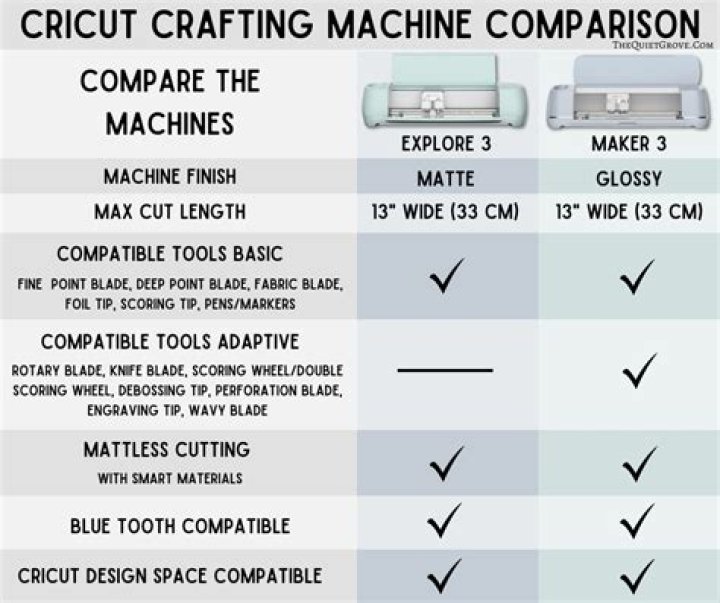 What is the difference between Cricut machines?