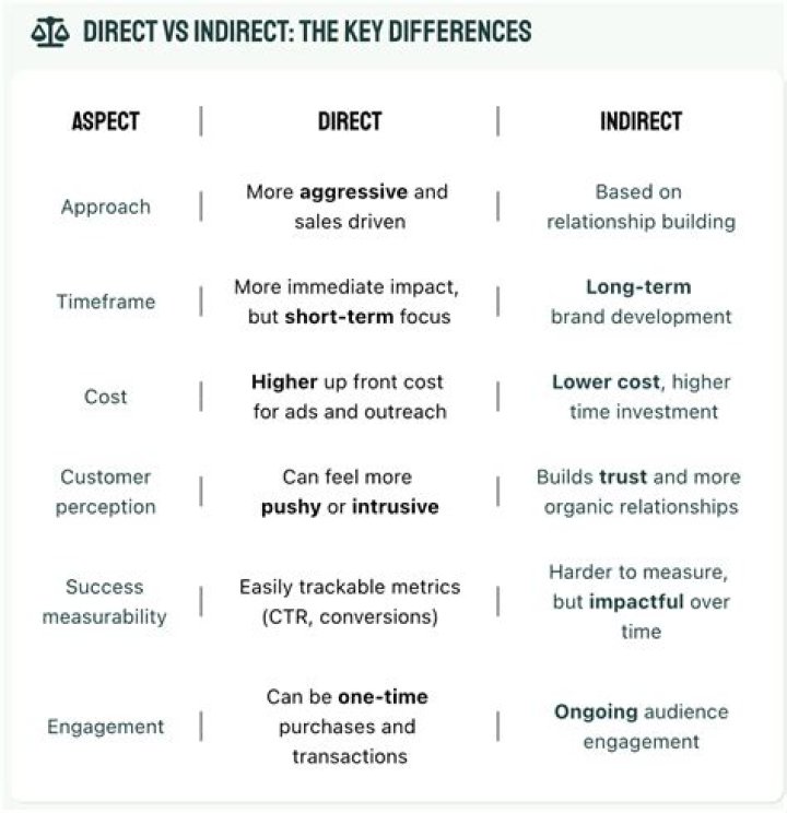 What is the difference between direct and indirect marketing?