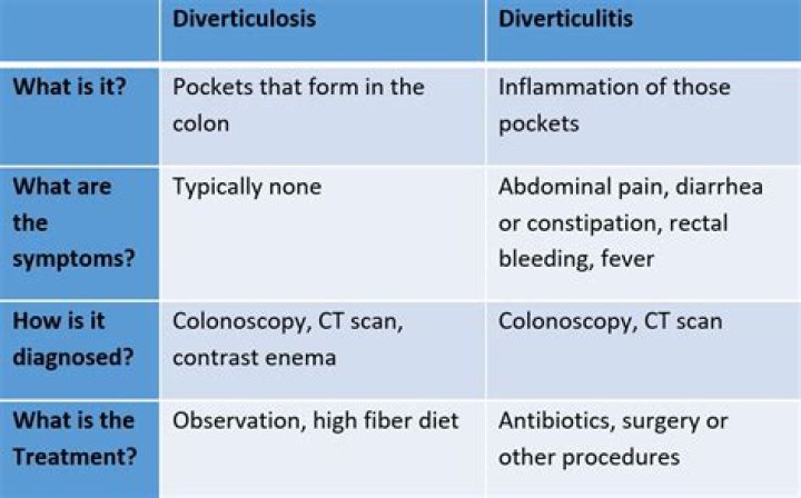What is the difference between diverticula and diverticulitis?