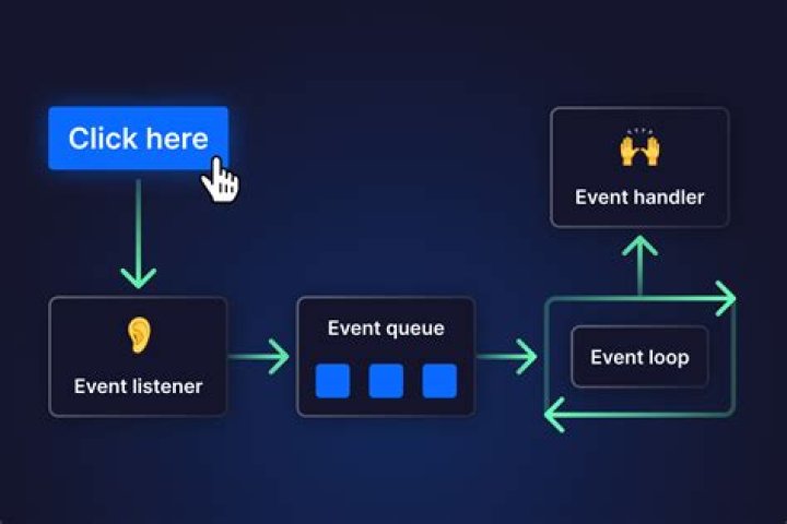 What is the difference between event and event handler?