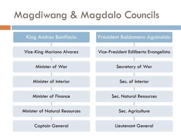 What is the difference between Magdalo and magdiwang?