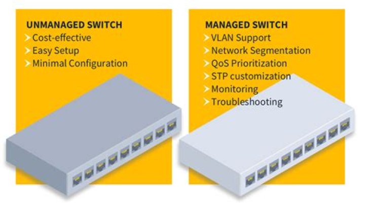What is the difference between managed unmanaged and smart switches?