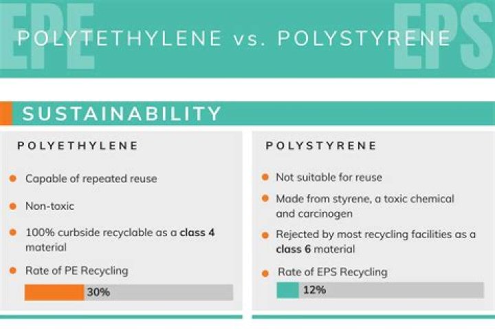 What is the difference between polystyrene and polyethylene?