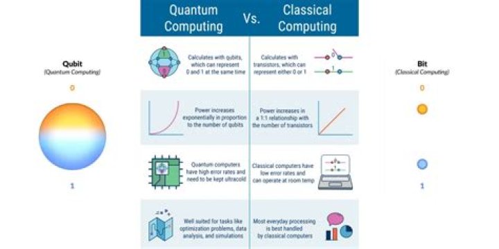 What is the difference between quantum computing and conventional computing?