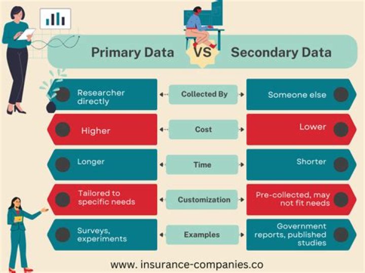 What is the difference between secondary and primary data?
