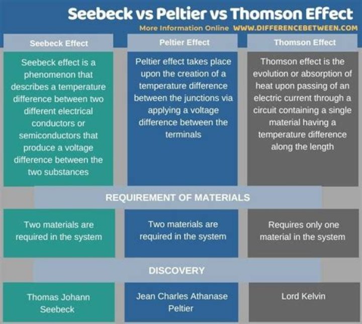 What is the difference between Seebeck and Peltier effect?
