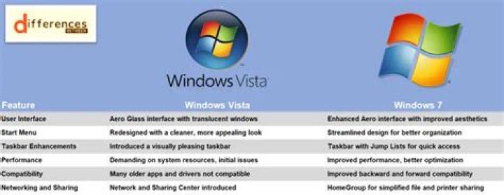 What is the difference between Windows 7 and 8?