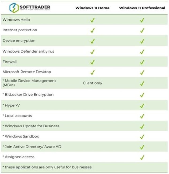 What is the difference between Windows 7 Professional and Home Premium?