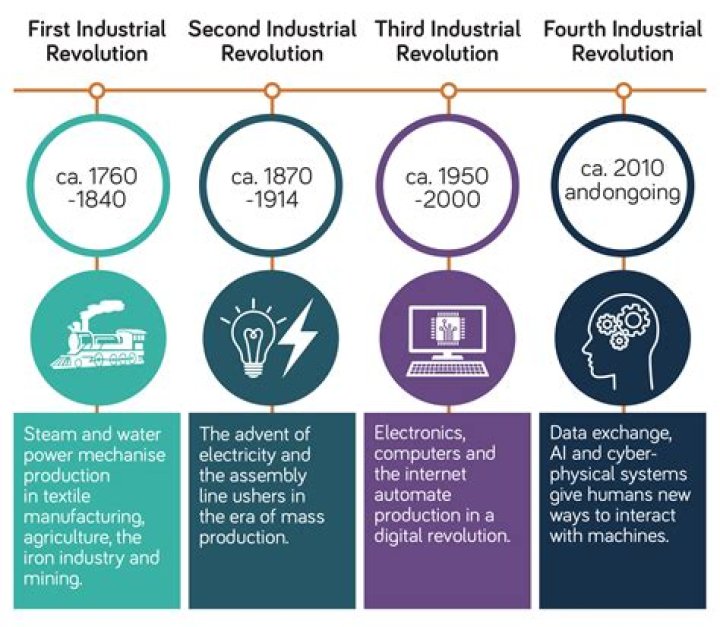 What is the Eco Industrial Revolution?