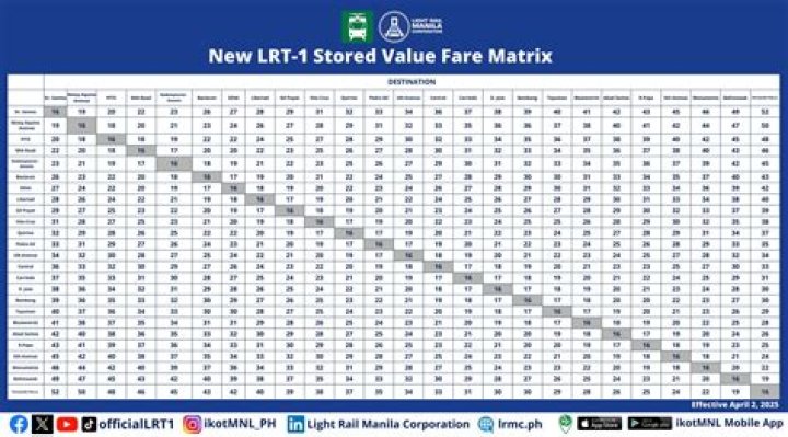 What is the fare of the longest train route?