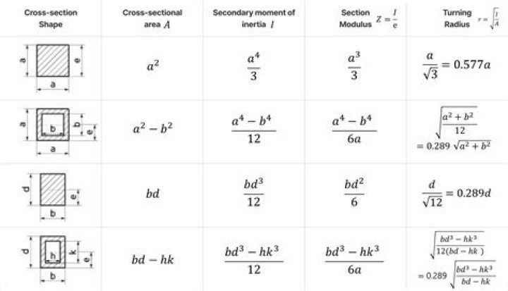 What is the formula for area of cross section?
