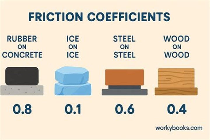 What is the friction factor for ice?
