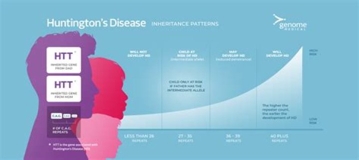 What is the genotype for Huntington's disease?