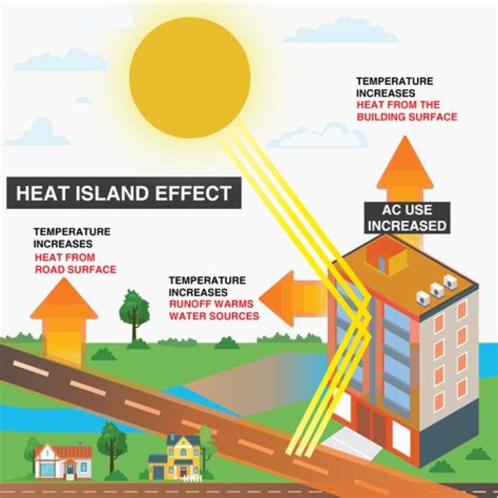 What is the heat island effect and how is it created?