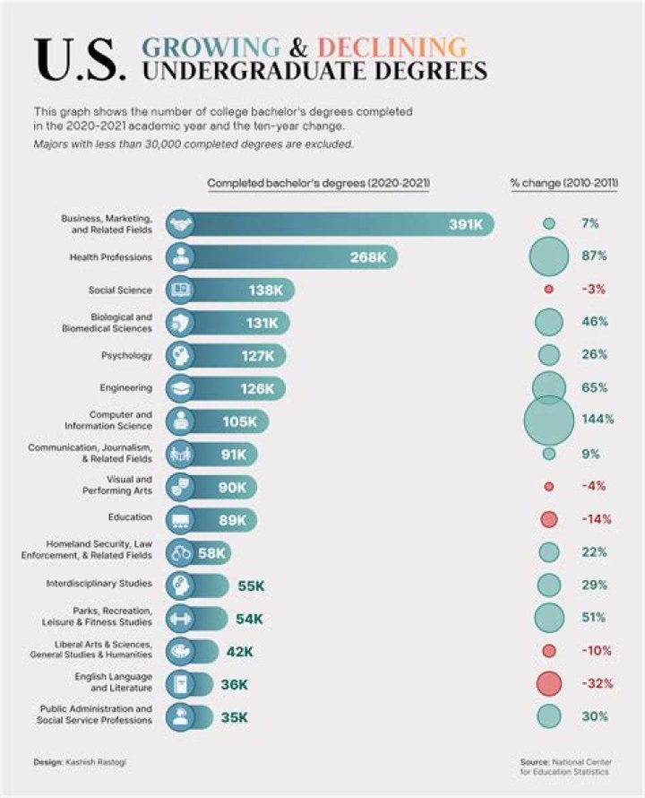 What is the highest degree for engineering?