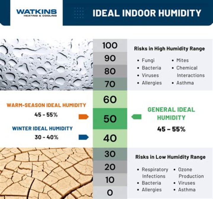 What is the ideal humidity for a room?