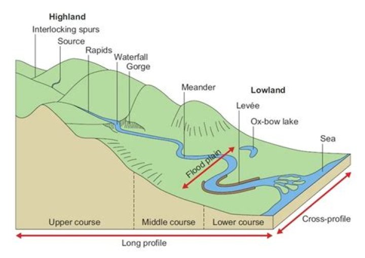 What is the land in the middle of a river called?