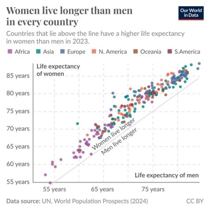 What is the life expectancy of a woman in 2019?
