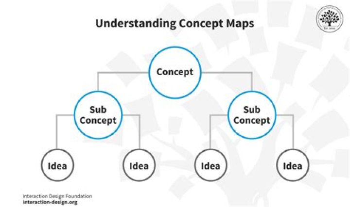 What is the meaning of concept mapping?