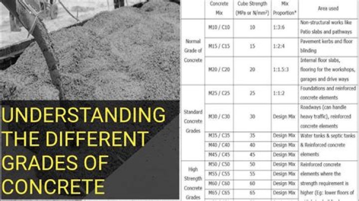 What is the meaning of grade 20 concrete?