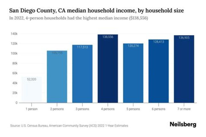 What is the median income for San Diego County?