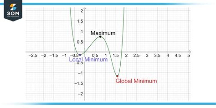 What is the minimum in math?