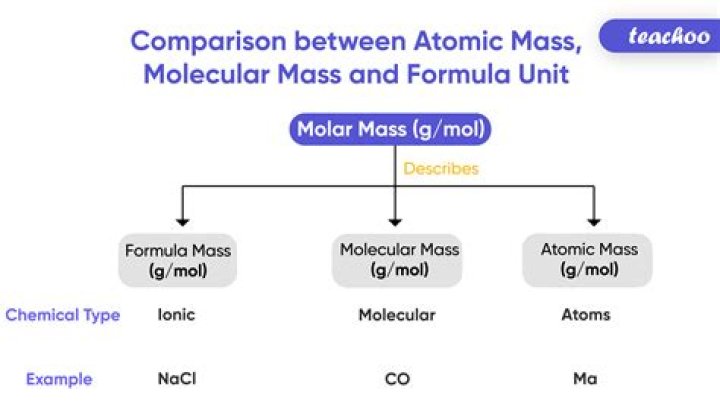 What is the molar quantity?