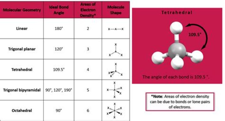 What is the molecular geometry of a ac2 molecule?