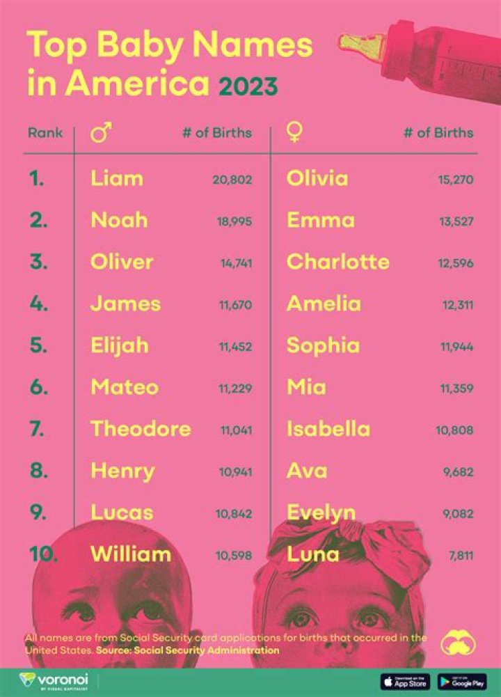 What is the most popular baby name in 2018?