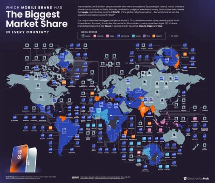 What is the most used phone in the world?